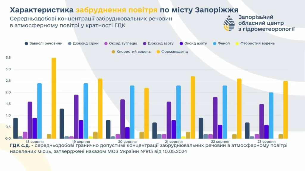 У Запоріжжі виявили перевищення норм забруднення повітря у 2-3 рази