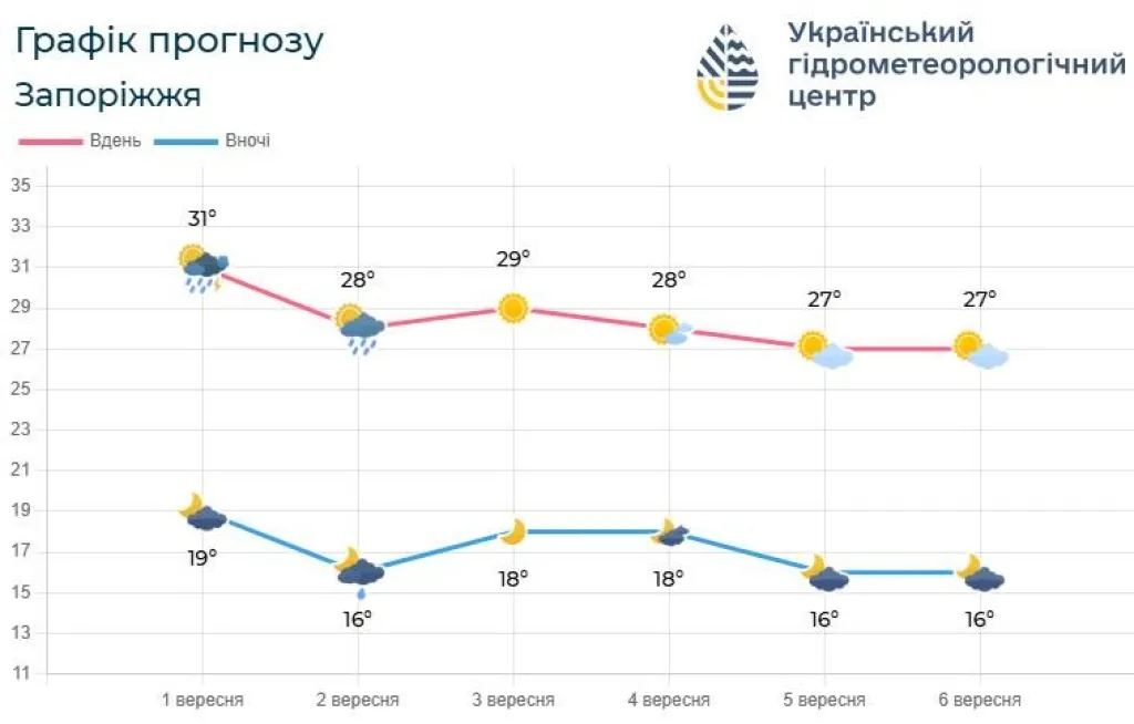 Цього тижня у Запоріжжі прогнозують дощі та грози на фоні зниження температури