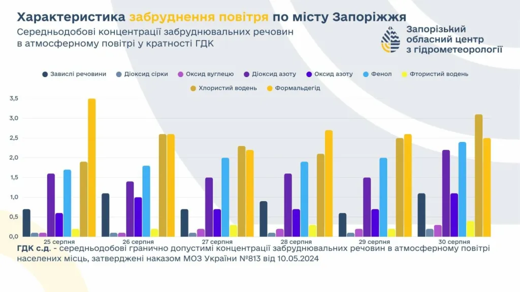 У Запоріжжі зафіксували небезпечне перевищення шкідливих речовин у повітрі