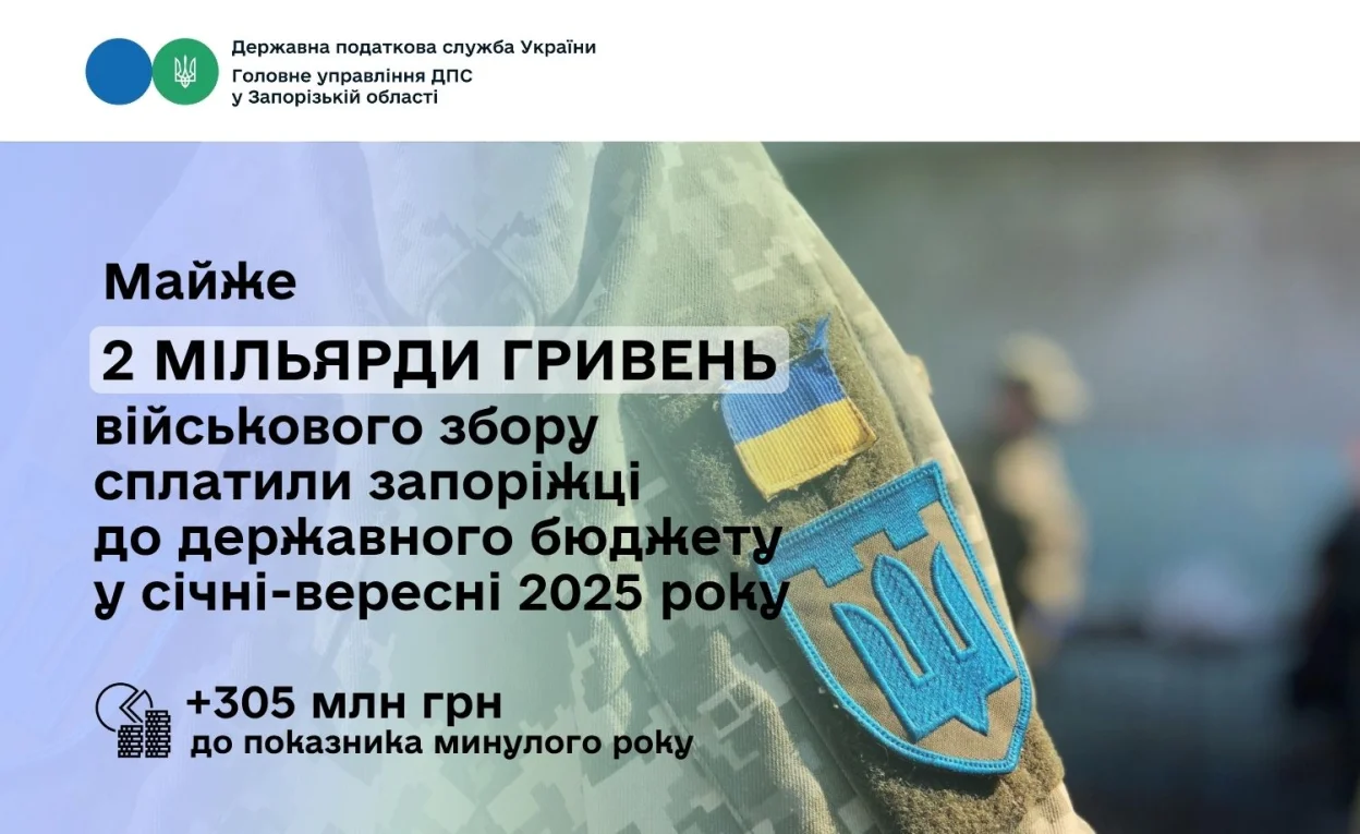 Запорізька область перерахувала майже 2 мільярди гривень військового збору
