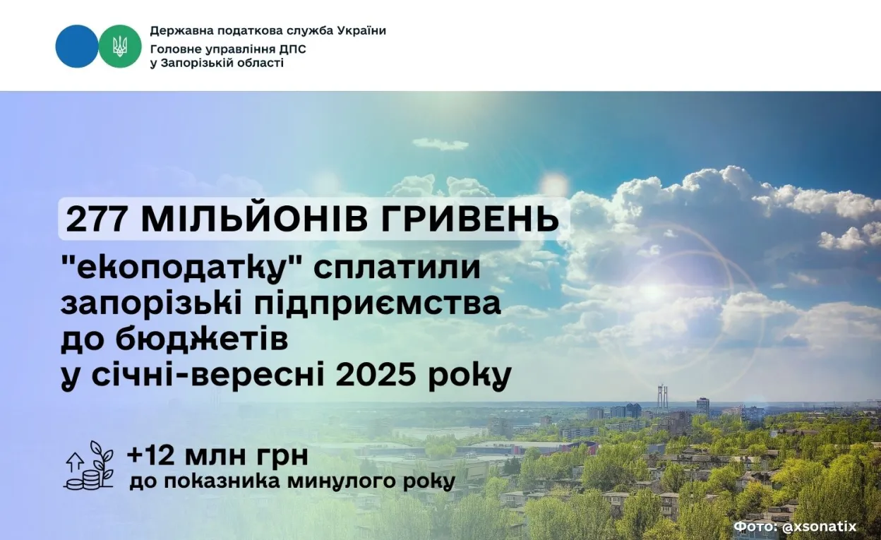 Запорізькі підприємства перерахували понад 277 мільйонів гривень екологічного податку