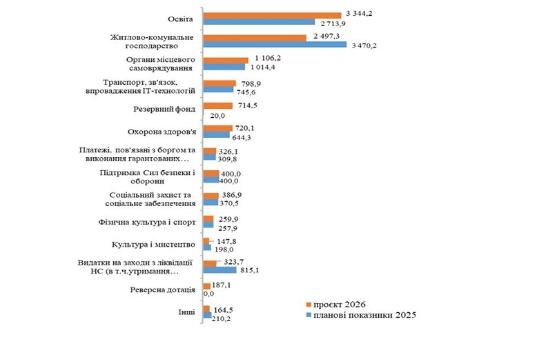 Понад 10 мільярдів на рік війни: Запоріжжя затвердило бюджет громади на 2026-й