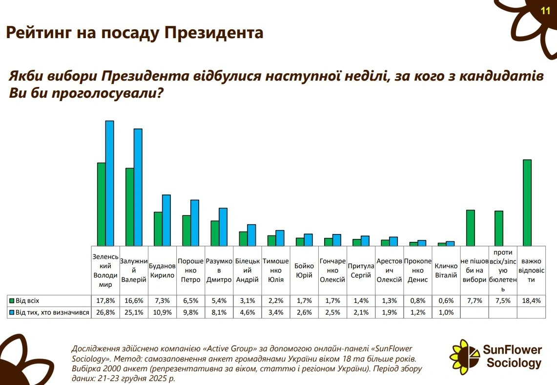 Соцопитування показало нову конфігурацію сил: хто б пройшов до Ради зараз
