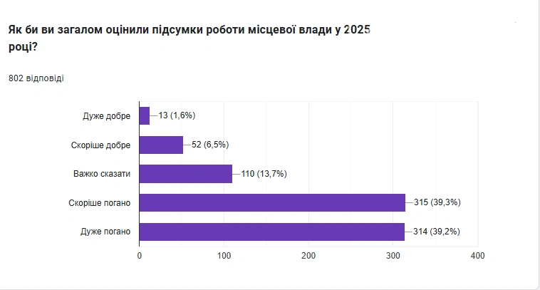 Запоріжці оцінили роботу влади 2025 року: критика переважає над похвалою