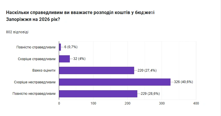 Запоріжці оцінили роботу влади 2025 року: критика переважає над похвалою