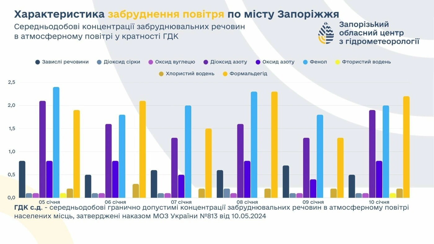 Повітря Запоріжжя дало тривожний сигнал: зафіксовані перевищення норм