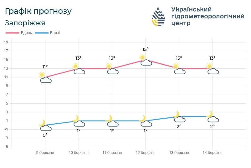 Весняне тепло набирає силу: у Запоріжжі очікують до +17°