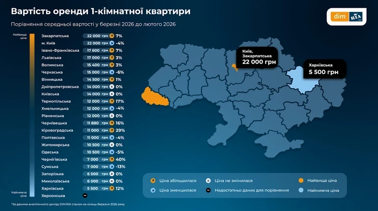 Оренда житла весною 2026 року: Сумщина та Полтавщина лідирують за темпами росту попиту