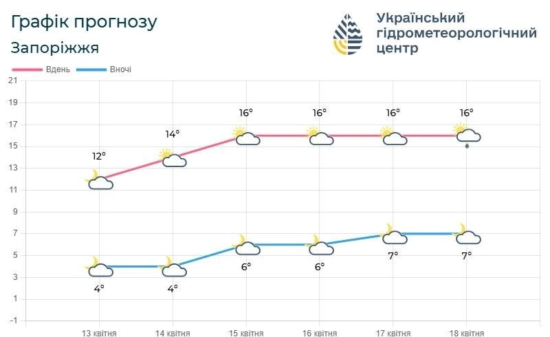 До 18 градусів тепла та невеликі опади: прогноз погоди у Запоріжжі на тиждень