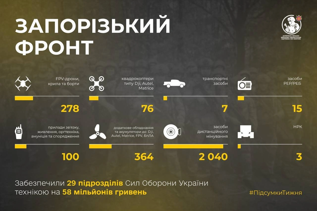 Оборонний фонд Запоріжжя передав велику партію спецобладнання для 29 підрозділів Сил оборони