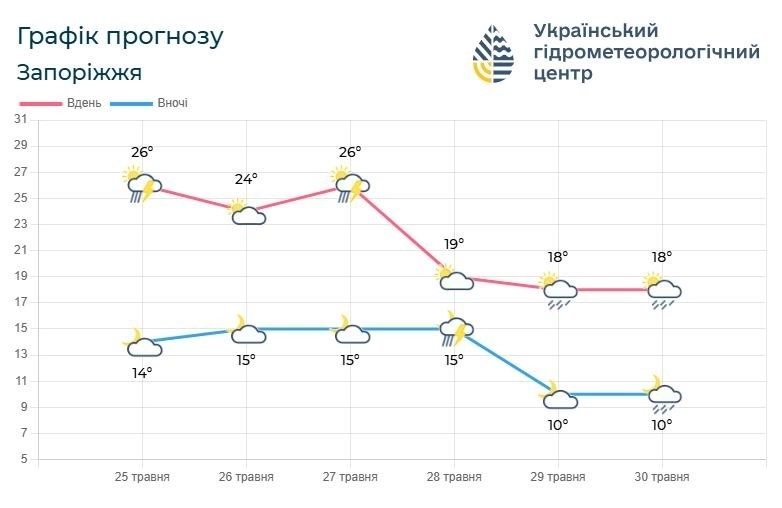 Запоріжжя накриє північний циклон із грозами та сильним шквальним вітром