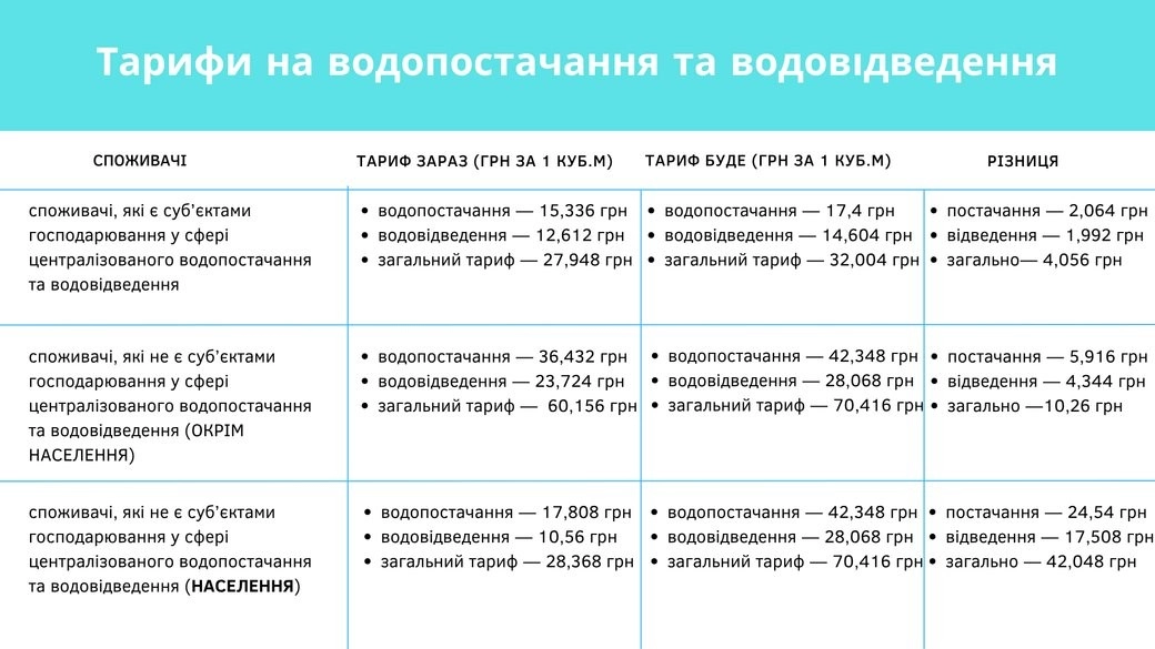 У Запоріжжі планують суттєво підняти тариф на воду: платіжки можуть зрости вже у червні