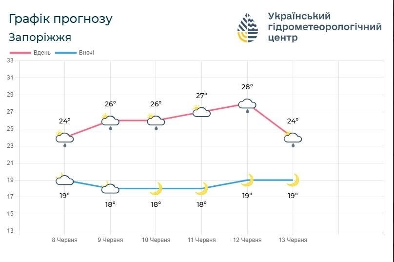 Небезпечні метеорологічні явища у Запорізькій області: синоптики попередили про загрози на дорогах та ризик пожеж