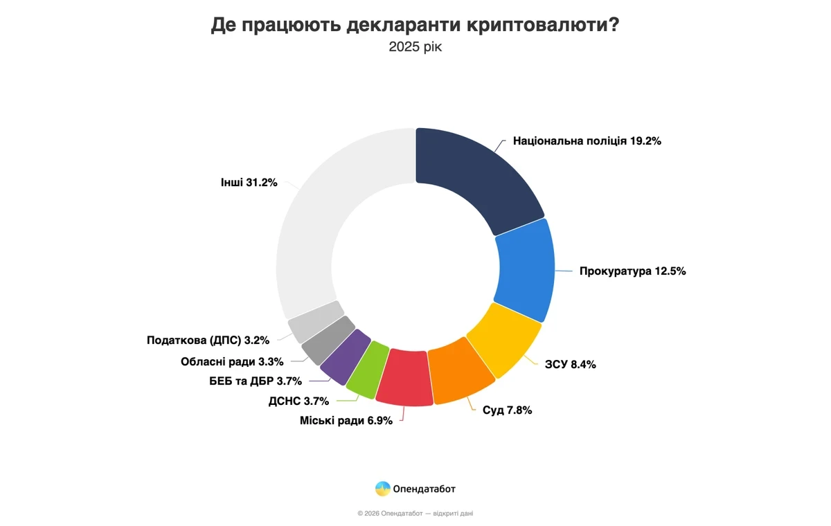 Головний криптобагатій серед чиновників: депутат із Хмельницького очолив рейтинг власників біткоїнів
