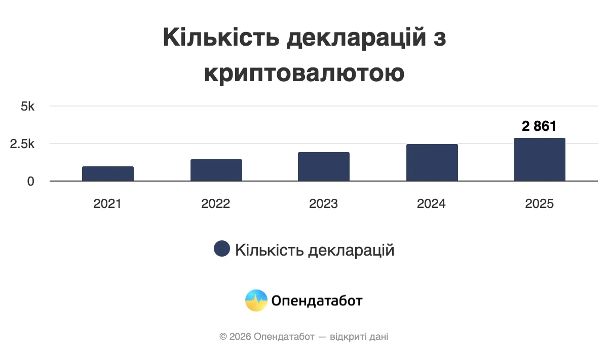 Головний криптобагатій серед чиновників: депутат із Хмельницького очолив рейтинг власників біткоїнів